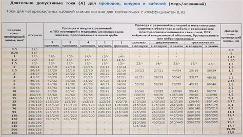 Подробное руководство по определению сечения кабеля