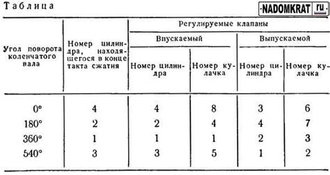 Подсчет зазоров клапанов и необходимые регулировки