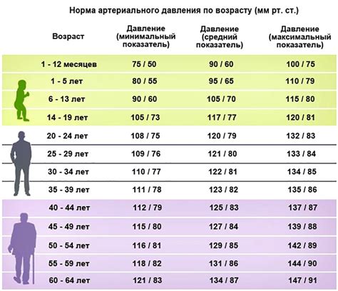 Показатели давления