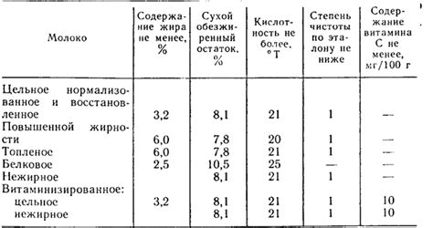 Показатели молока