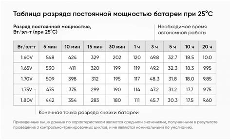 Показатели работы аккумулятора и продолжительность работы с Wi-Fi