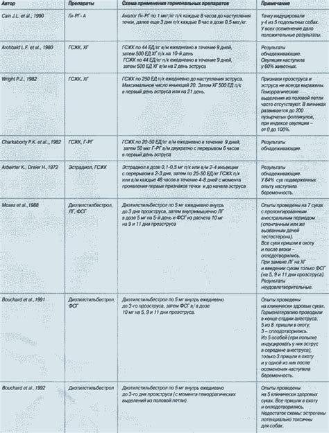 Половой цикл у сук