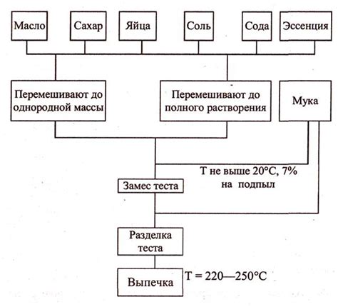 Получение более воздушного теста