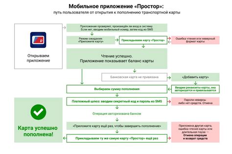 Польза электронных транспортных карт