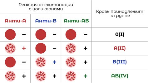 Помехи при определении группы крови