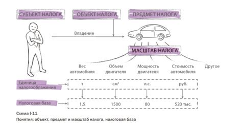 Понятие предмета налогообложения