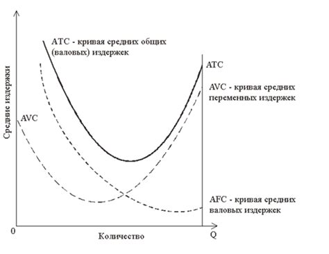 Понятие средних и предельных издержек