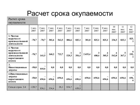 Понятие срока окупаемости