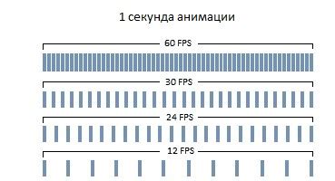 Понятие частоты кадров в играх