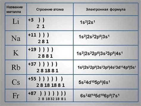 Понятие электронной конфигурации