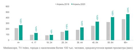 Популярность цифрового телевидения в России