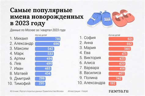 Популярные имена девочек в 2021 году