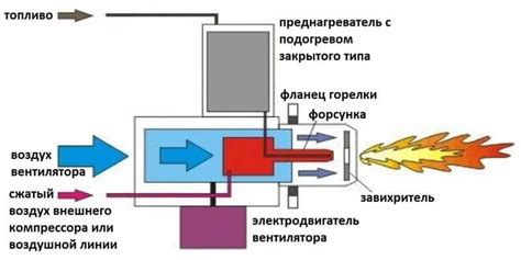 Порывы воздуха: как они могут влиять на работу горелки