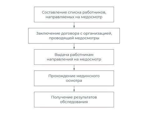 Порядок проведения обязательного медосмотра