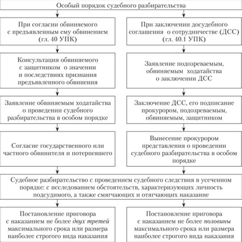 Порядок рассмотрения дел в районном суде