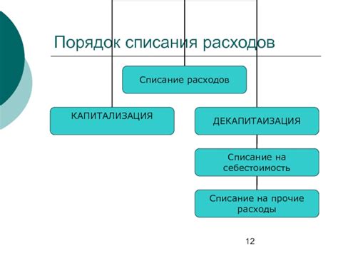 Порядок списания расходов