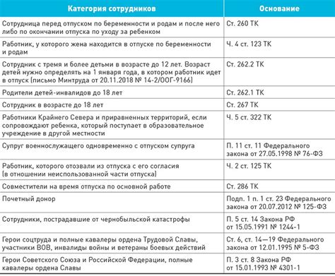 Порядок установления графика отпусков для работников