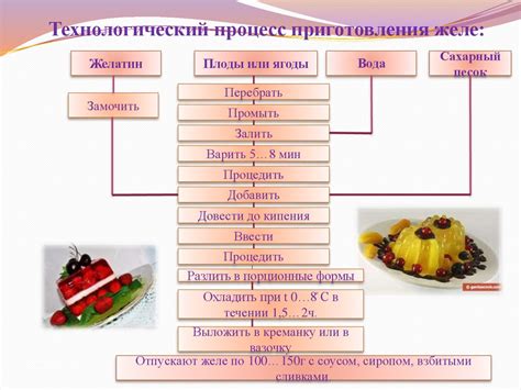 Последовательность шагов при приготовлении