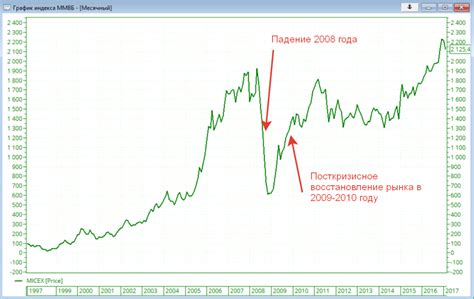 Последствия кризиса 2008: уроки для России и меры для предотвращения будущих кризисов