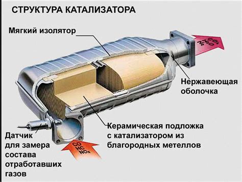 Последствия отсутствия катализатора на автомобиле