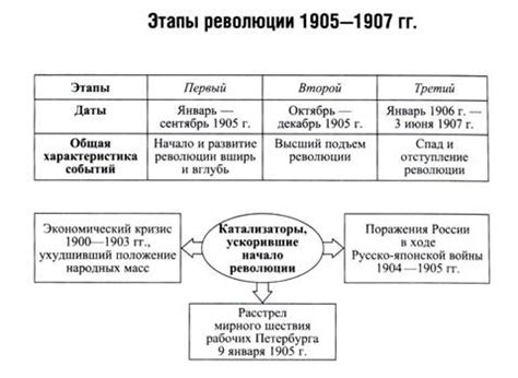 Последствия революции 1905