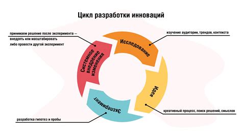 Постоянное развитие и инновации