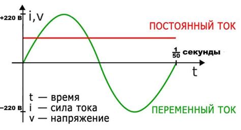 Постоянный ток и переменный ток: их различия и характеристики