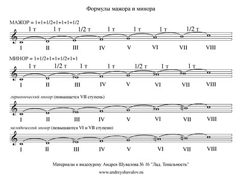 Построение тритона фа мажора