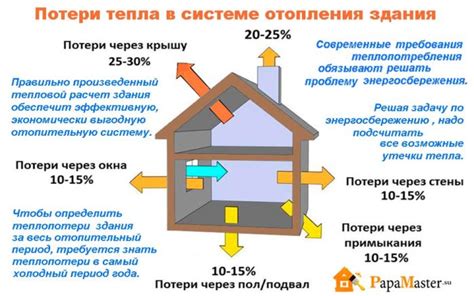 Потери тепла