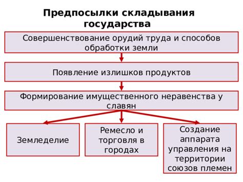 Появление и формирование государства