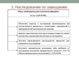 Правила наследования по завещанию