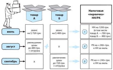 Правила получения НДС после покупки