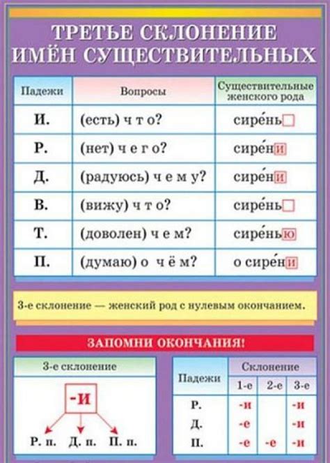 Правила склонения имен существительных