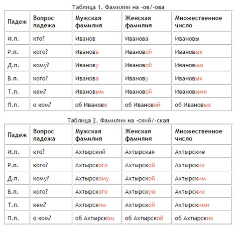 Правила склонения фамилии Мартиросян