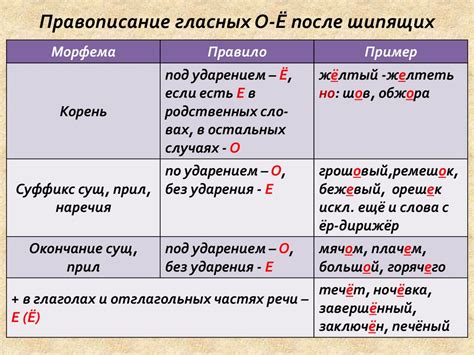 Правило написания слова "пишется" после глаголов