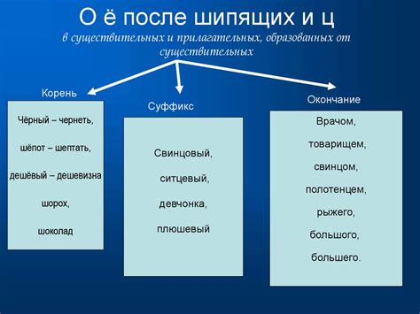 Правило написания слова "пишется" после прилагательных и существительных