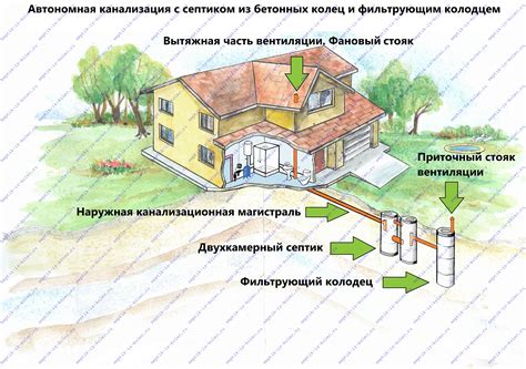 Правильная работа с септиком