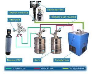 Правильное использование специализированного оборудования для газации пива