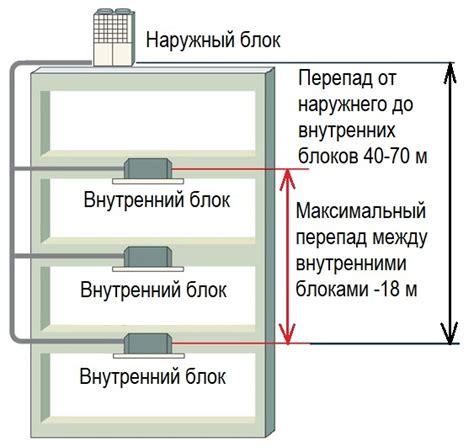 Правильное размещение блоков