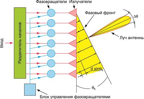 Практическое применение антенной решетки