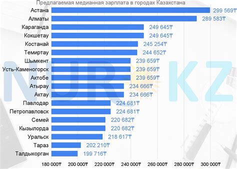 Предлагаемые ставки зарплаты в соответствии со стажем