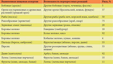 Предотвращение распространения аллергенов