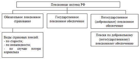 Предыдущие изменения пенсионной системы в России