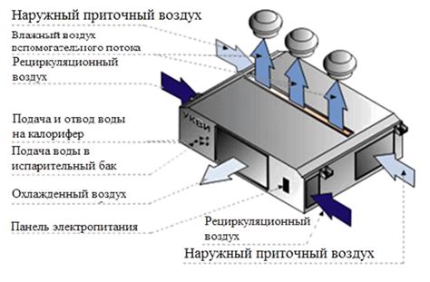 Преимущества СДО для кондиционирования воздуха