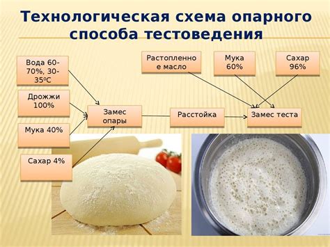 Преимущества дрожжевого теста