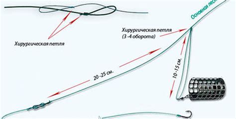 Преимущества использования петли Гарднера для фидера