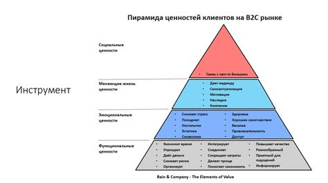 Преимущества использования пирамиды приоритетов