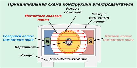 Преимущества использования синхронного электродвигателя