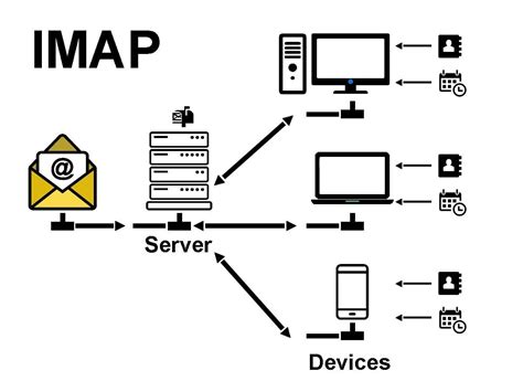 Преимущества использования IMAP и SMTP в почте Mail