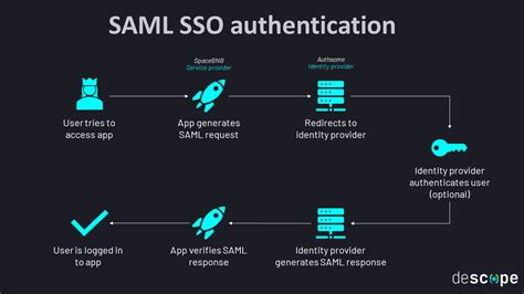 Преимущества использования SAML SSO